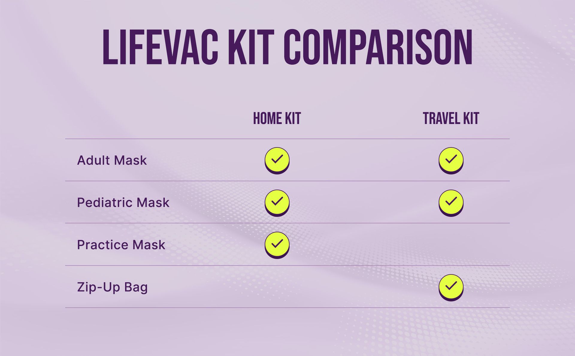 LifeVac Yellow Travel Kit - Portable Suction Rescue Device, First Aid Kit for Kids and Adults, Portable Airway Suction Device for Children and Adults